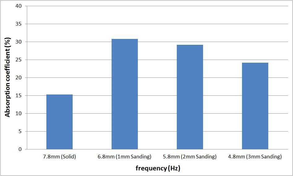 PB 탄화보드의 샌딩처리 두께에 따른 흡음특성