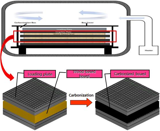 탄화보드 제조 모식도