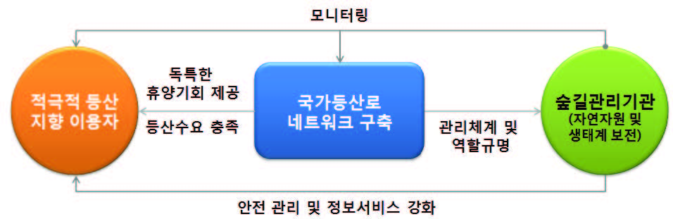 국가등산로의 주요 효과