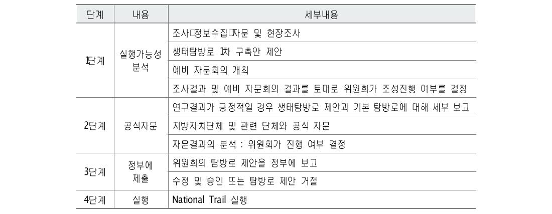 영국 National Trail 지정 절차