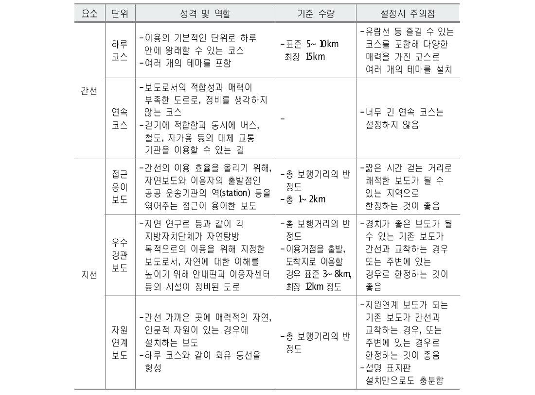 일본 장거리 자연보도의 구성