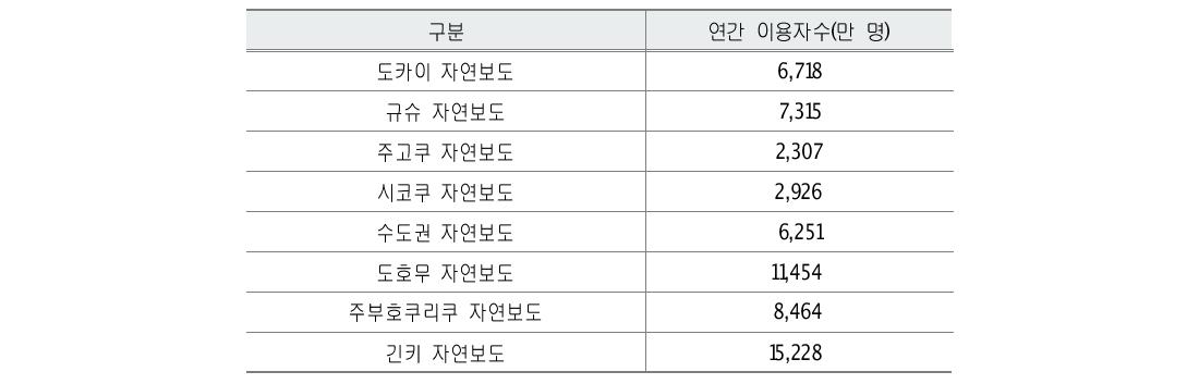 장거리 자연보도 연간 이용자수(2004)