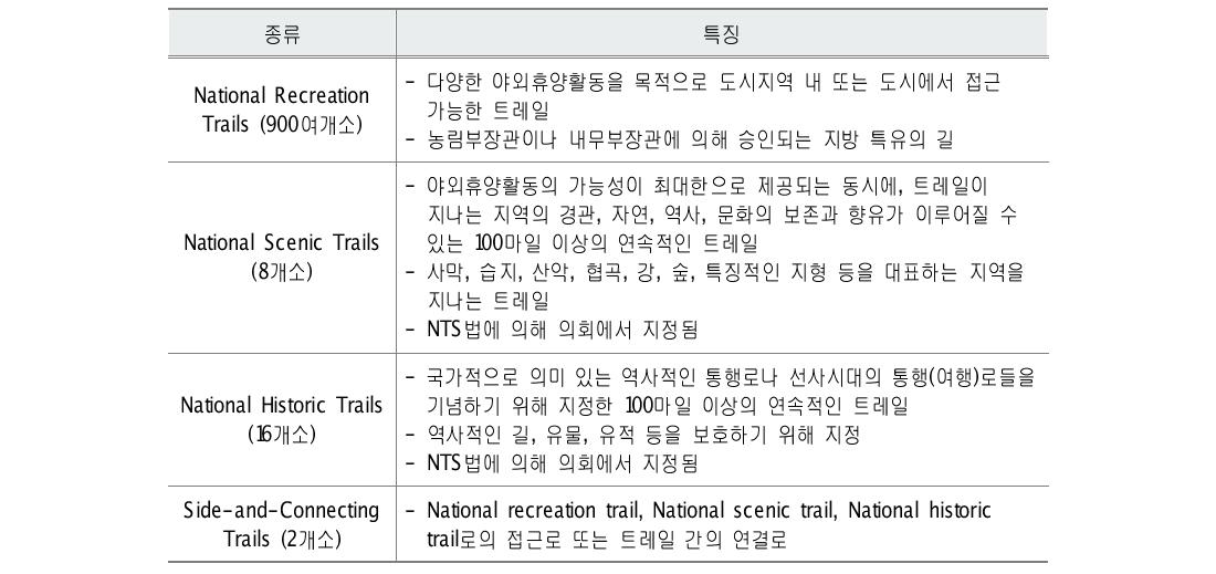 미국 National Trails System