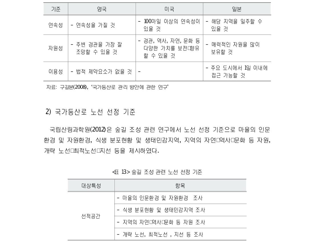 국가등산로 노선 선정 원칙