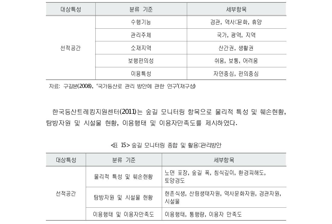 국가등산로 노선 선정 기준