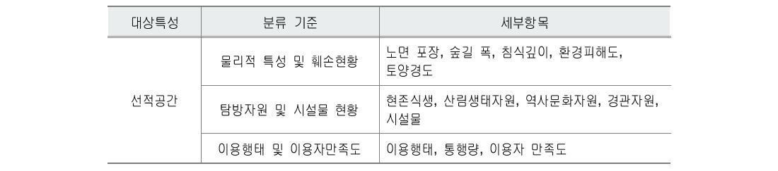 숲길 모니터링 종합 및 활용･관리방안