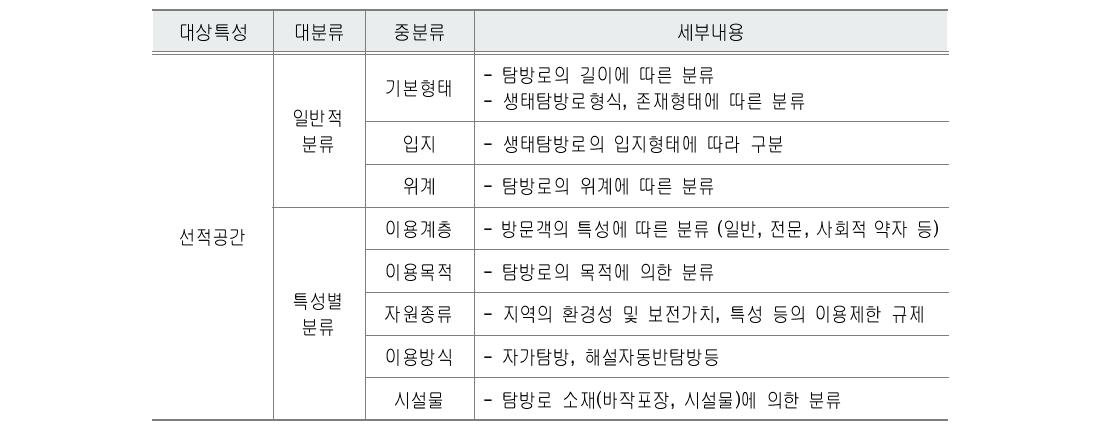 생태탐방로 유형 분류