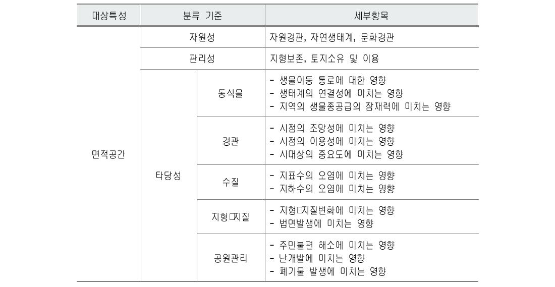 자원성･타당성 평가 항목별 평가내용