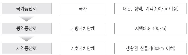 국가등산로 관리방안