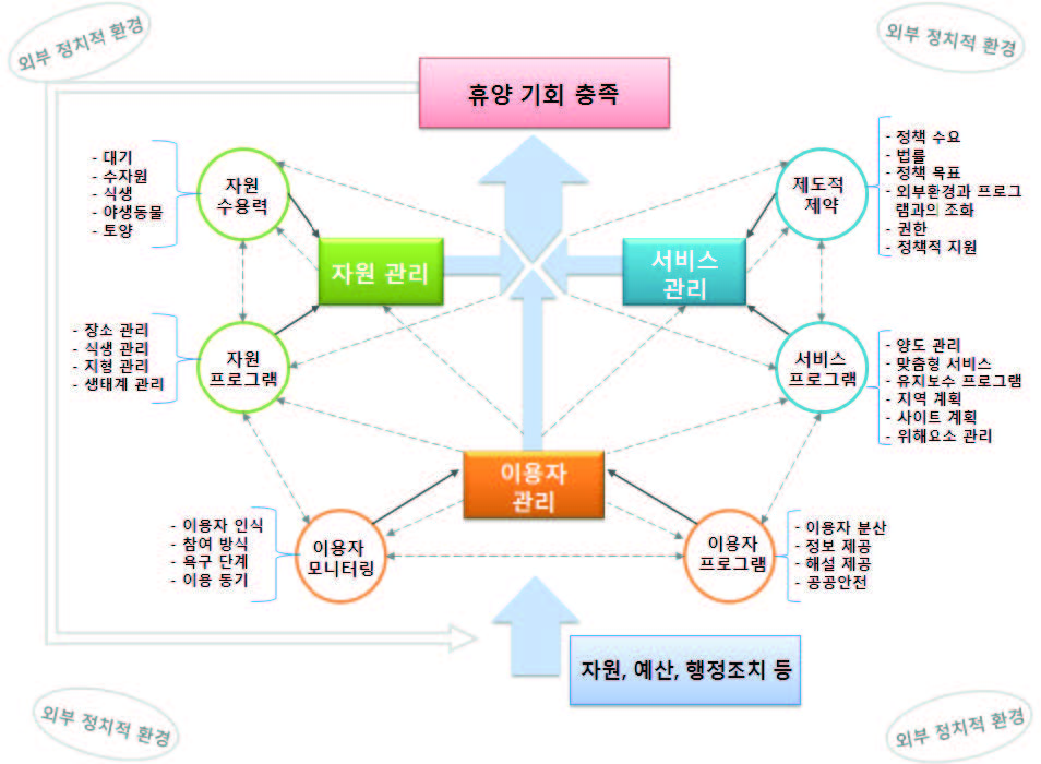 야외 휴양 시스템 모델