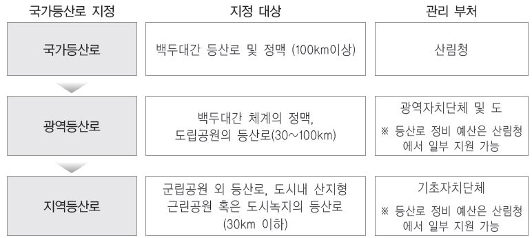 국가등산로 지정 방안