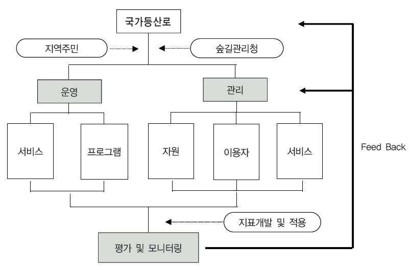 국가등산로 운영 및 관리 개념도