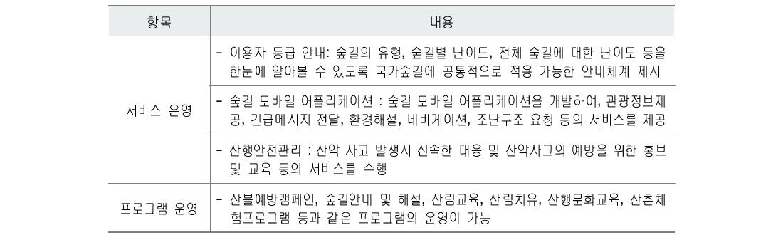 국가등산로 운영