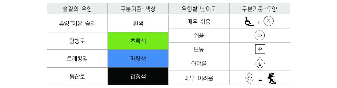 숲길 유형구분 기준 및 유형별 난이도 구분기준