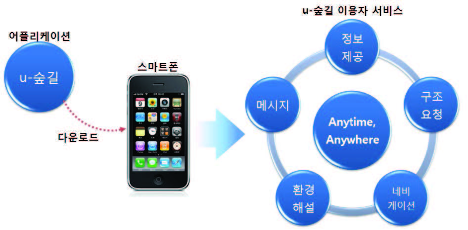 u-숲길 스마트폰 어플리케이션 이용방법