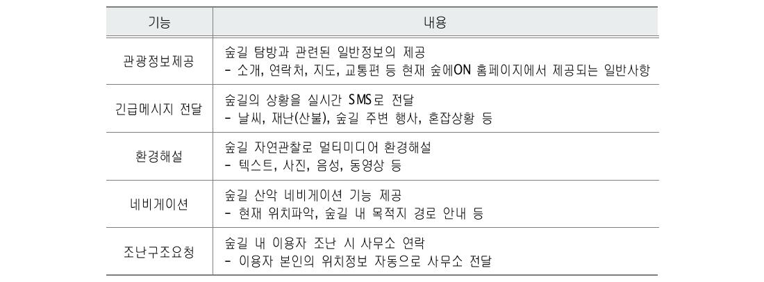 u-숲길 스마트폰 어플리케이션 제공 서비스