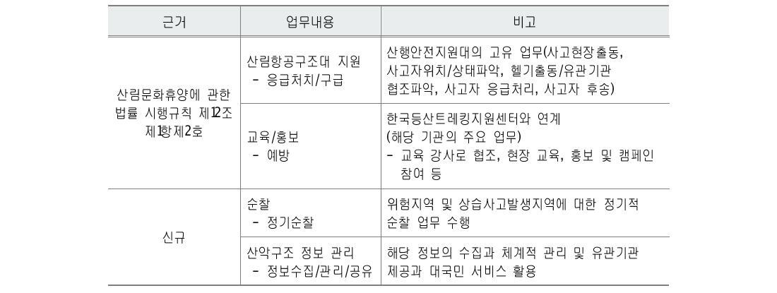 초기단계 산행안전지원대의 주요 업무