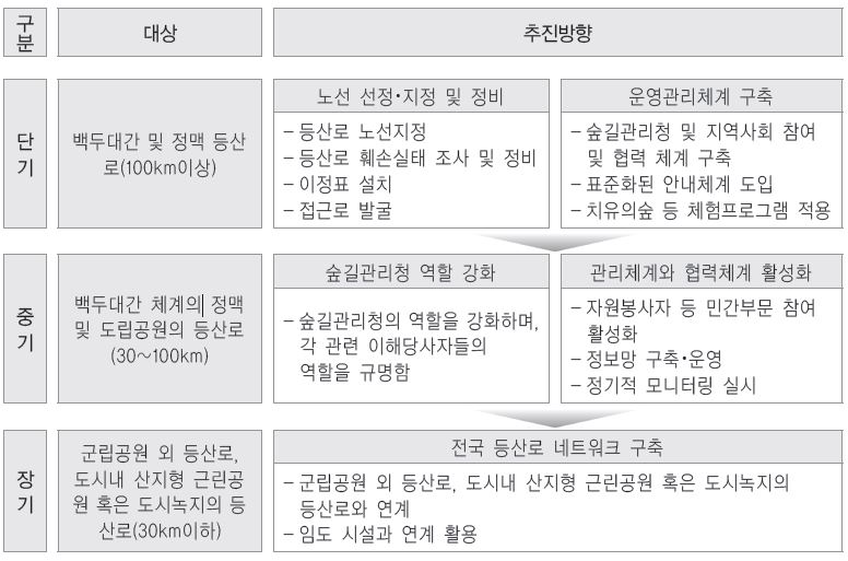 국가등산로 정책 추진 계획