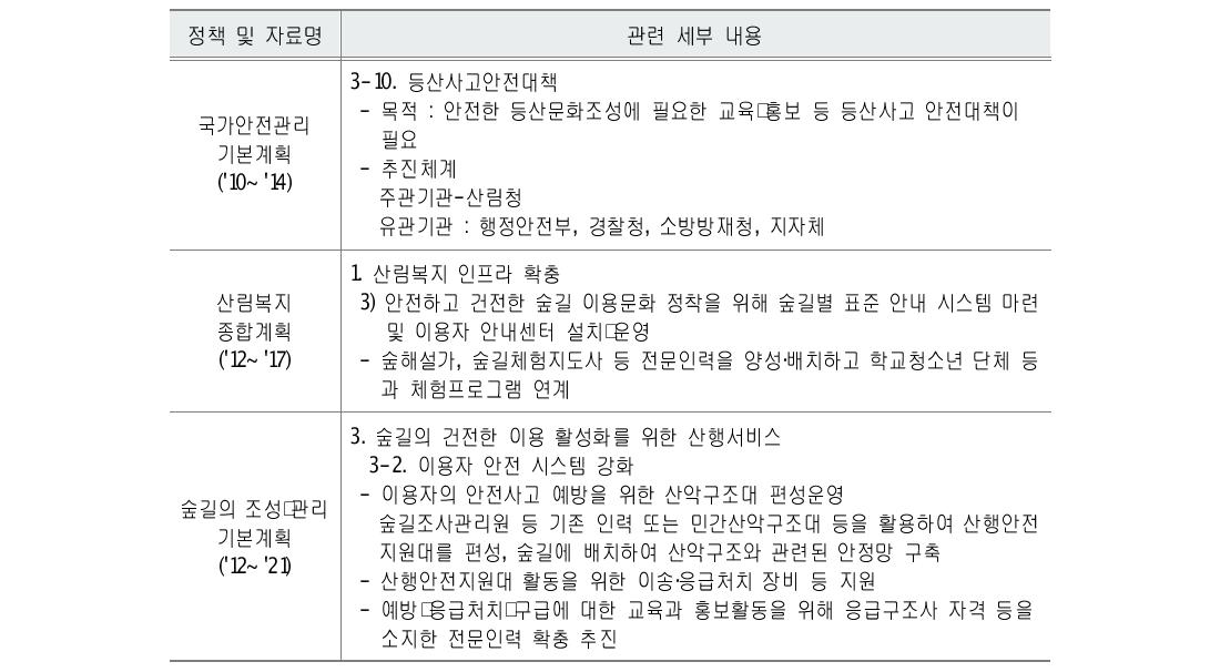 산행안전지원대 관련 주요 정책 및 자료