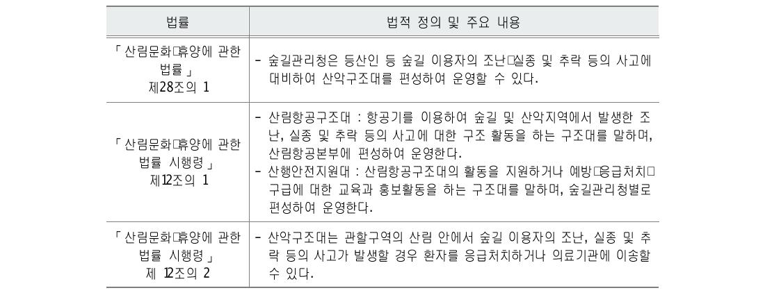 산행안전지원대의 법적 정의와 관련 법률의 주요 내용