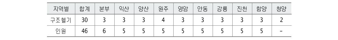 산림항공구조대 배치 현황 (9개대 운용)