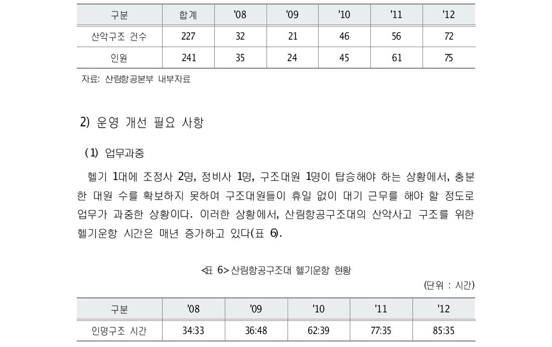 산림항공구조대의 산악사고 구조 현황(단위 : 건, 명)