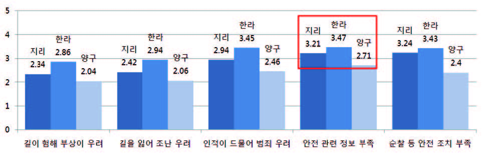 숲길 대상지별 안전성에 대한 이용자 인식(2012)