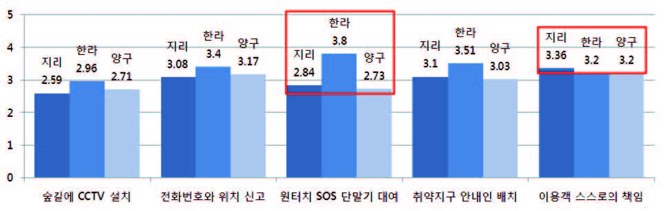 숲길 대상지별 안전성 향상방법에 대한 이용자 선호도(2012)