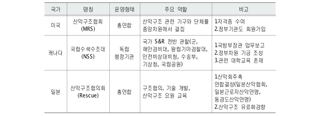 각 국가의 산악안전 관련 단체 현황 및 역할