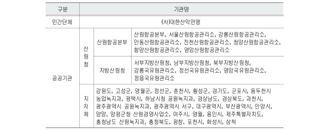 설문 조사 참여 기관