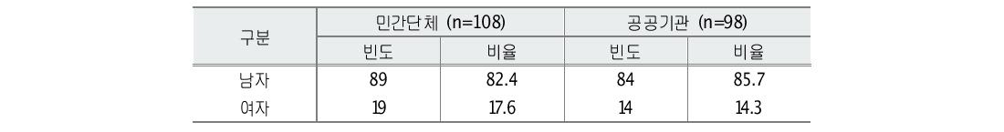 성별