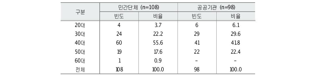 연령층