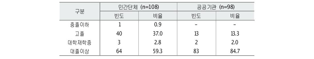 학력