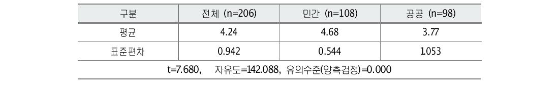 산행안전지원대의 필요성 인식 조사 결과