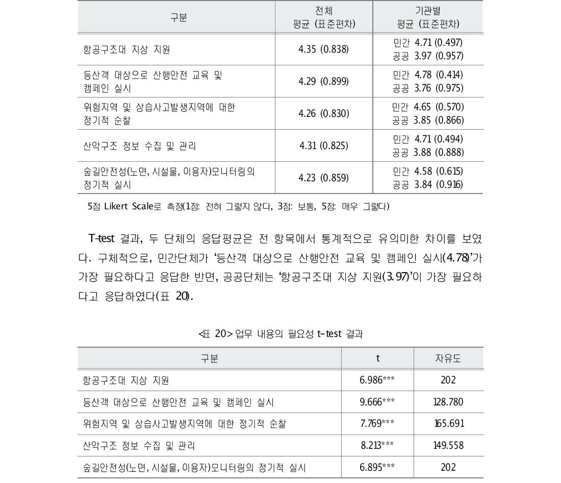 업무 내용의 필요성 분석 결과(민간 n=106/ 공공 n=98)