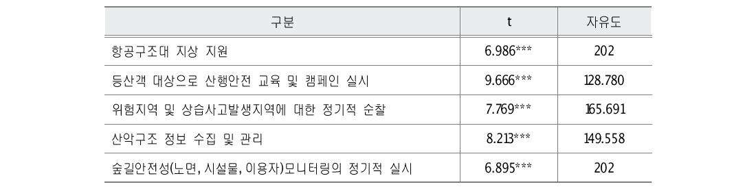 업무 내용의 필요성 t-test 결과