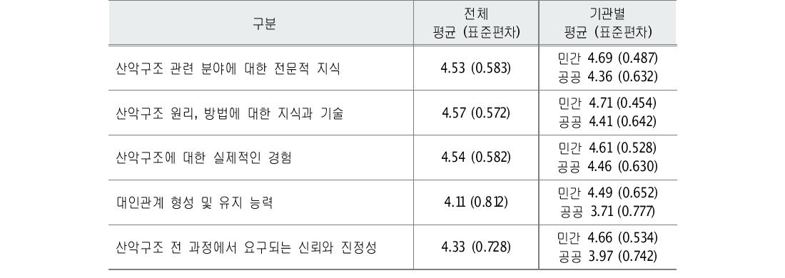 대원 선발시 자격요건 분석 결과(민간 n=105/ 공공 n=97)