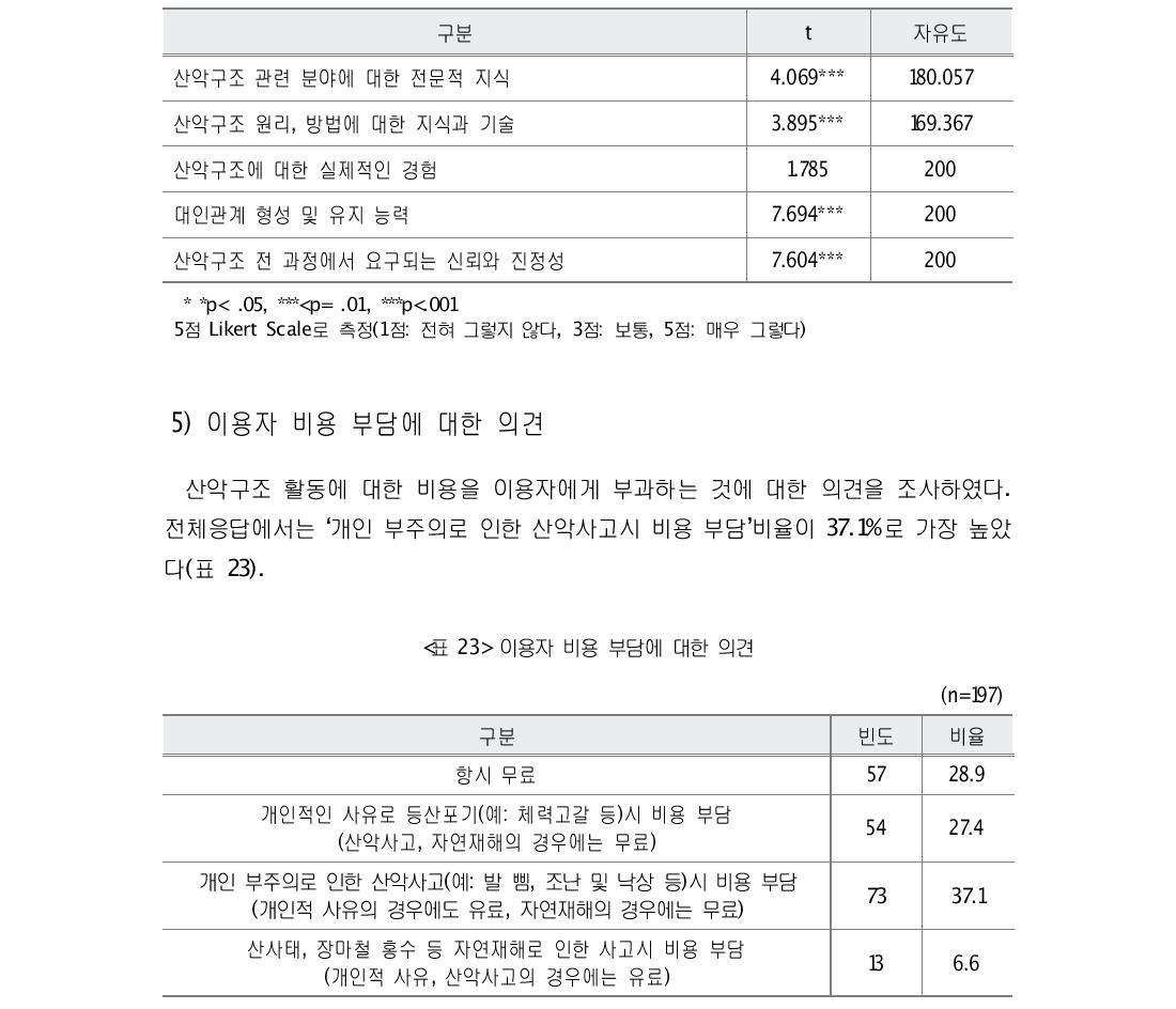 대원 선발시 자격요건 t-test 결과