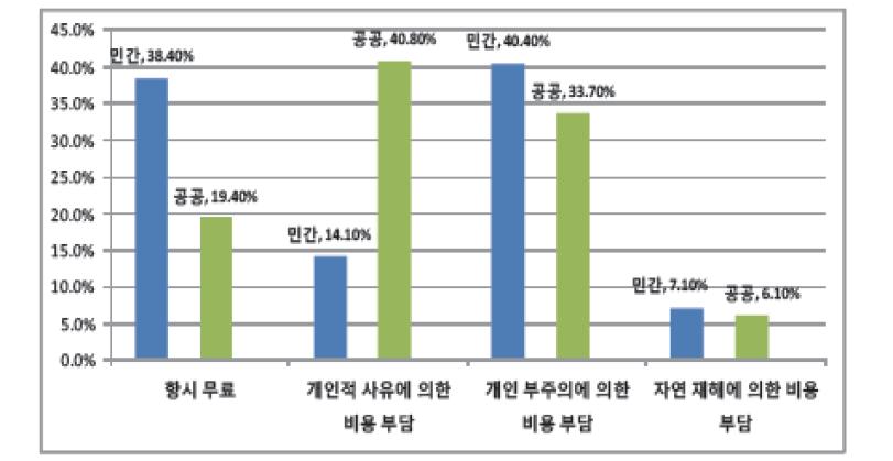 기관별 응답현황