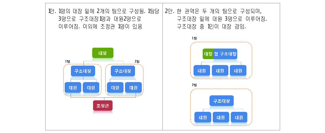 산행안전지원대 운영 체제 세부내용