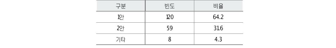 산행안전지원대 운영 체제(n=187)