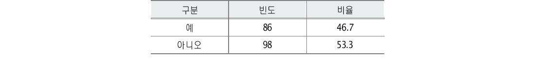 재교육 수료 여부(n=184)