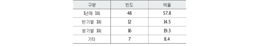 재교육 횟수(n=83)