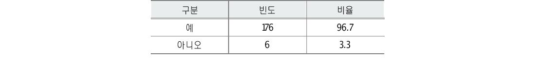 재교육 필요성 인식(n=182)