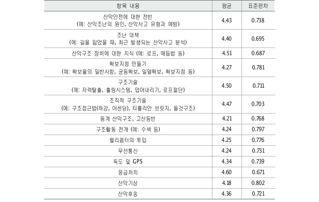 재교육 내용의 중요성 인식(n=182)