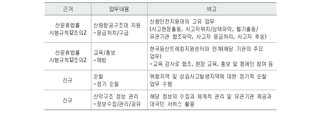 초기단계 산행안전지원대의 주요 업무