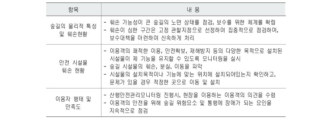 산행안전관리모니터링 내용