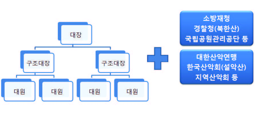 산행안전지원대 조직화 및 협력체계