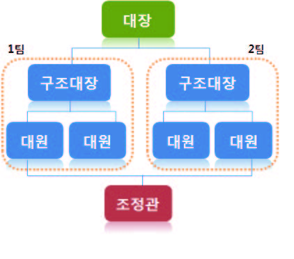 산행안전지원대 조직화 방안(1안)