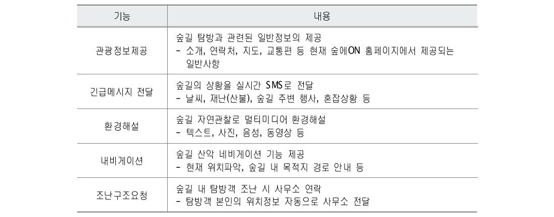 u-숲길 스마트폰 어플리케이션 구현 기능